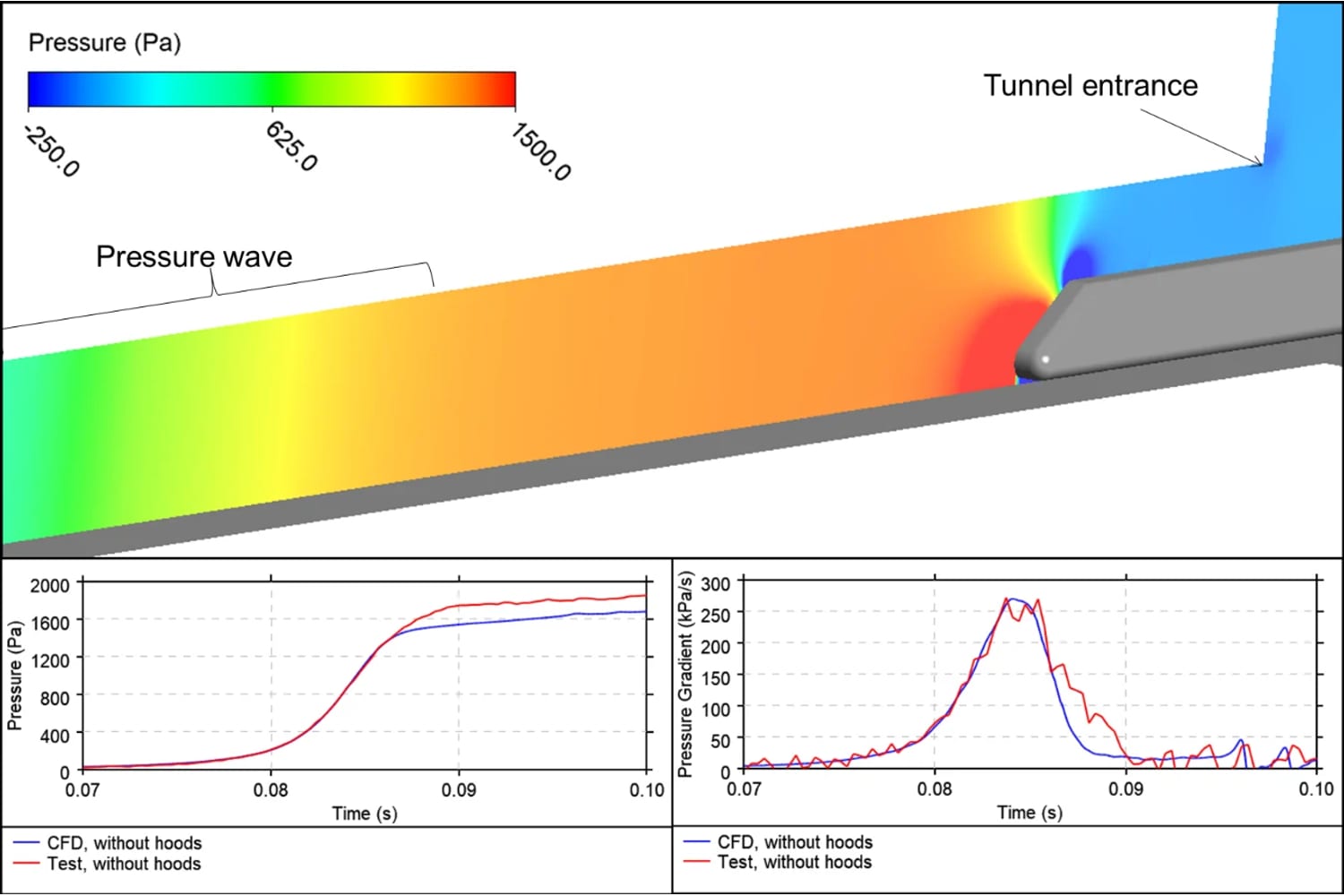 Tunnel Aerodynamics